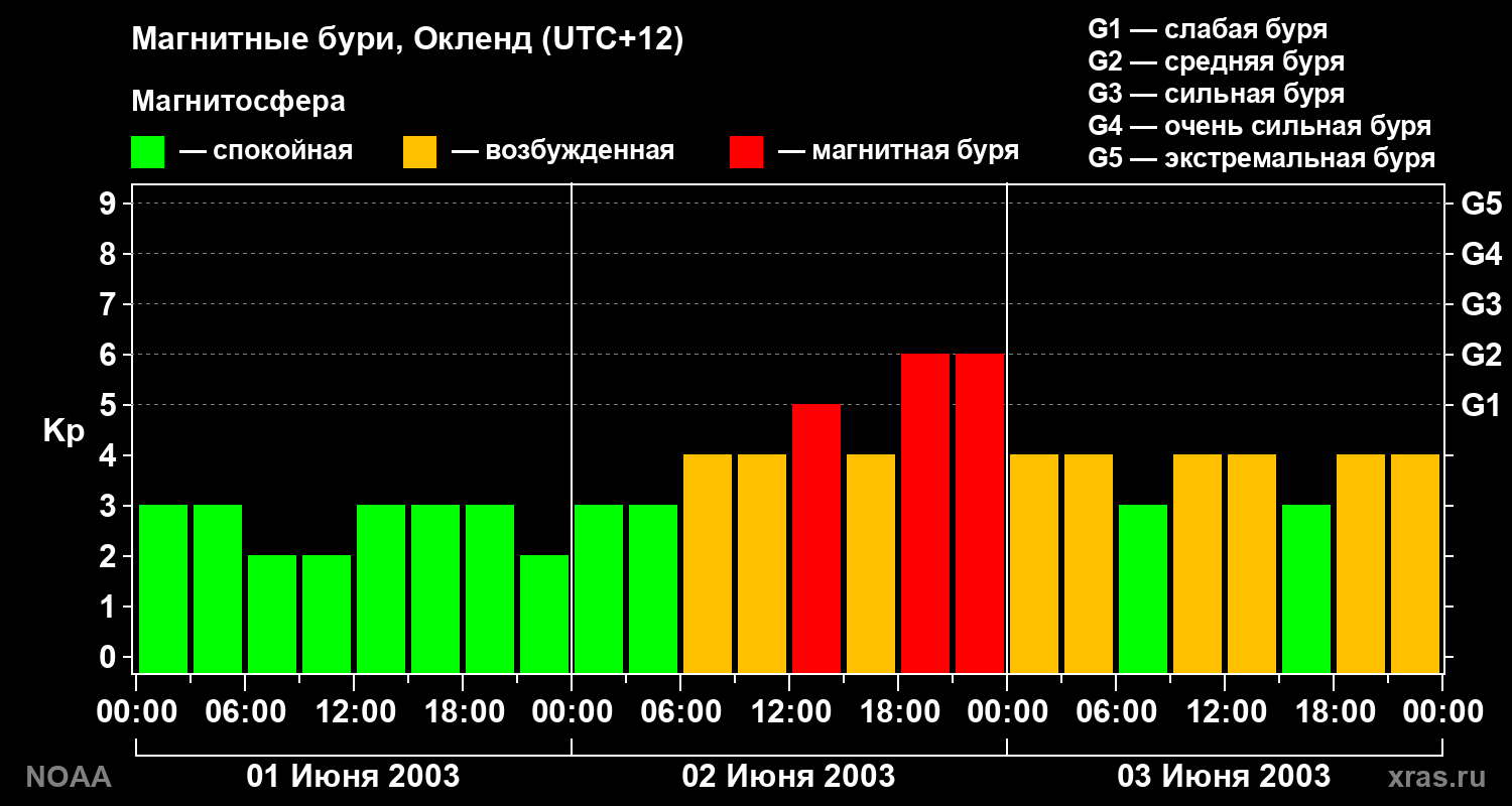 Kp graph