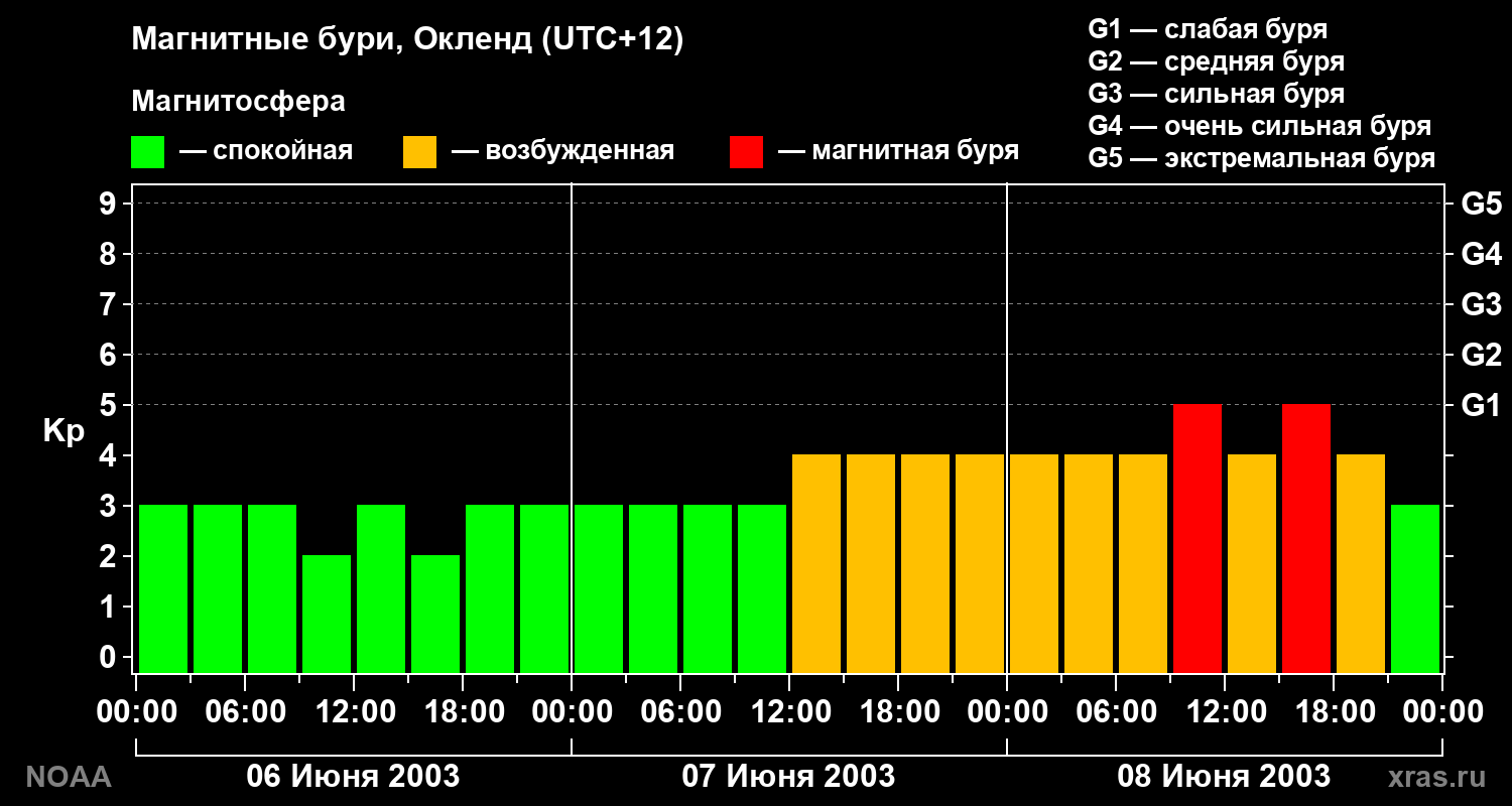 Kp graph