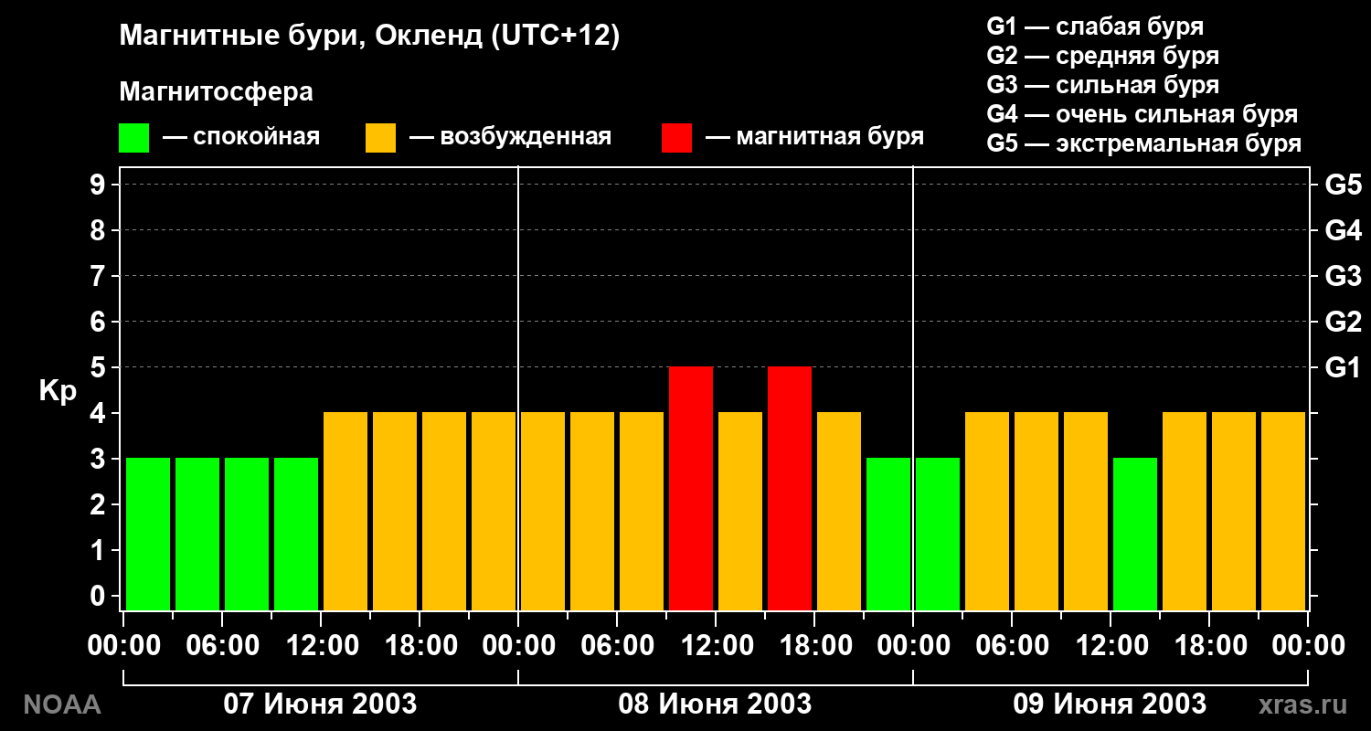 Kp graph