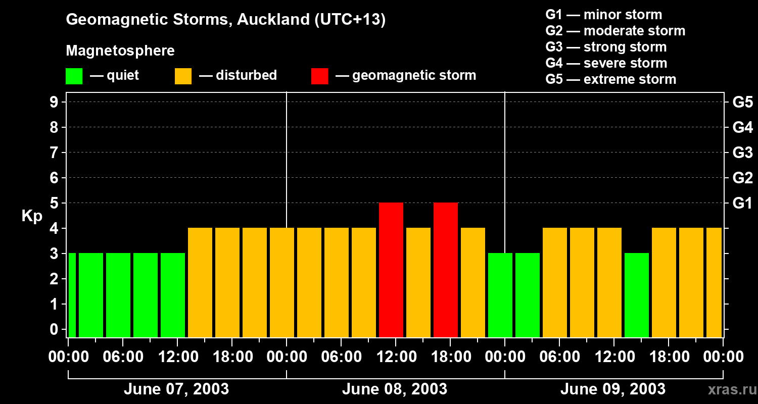 Changes in the geomagnetic index Kp