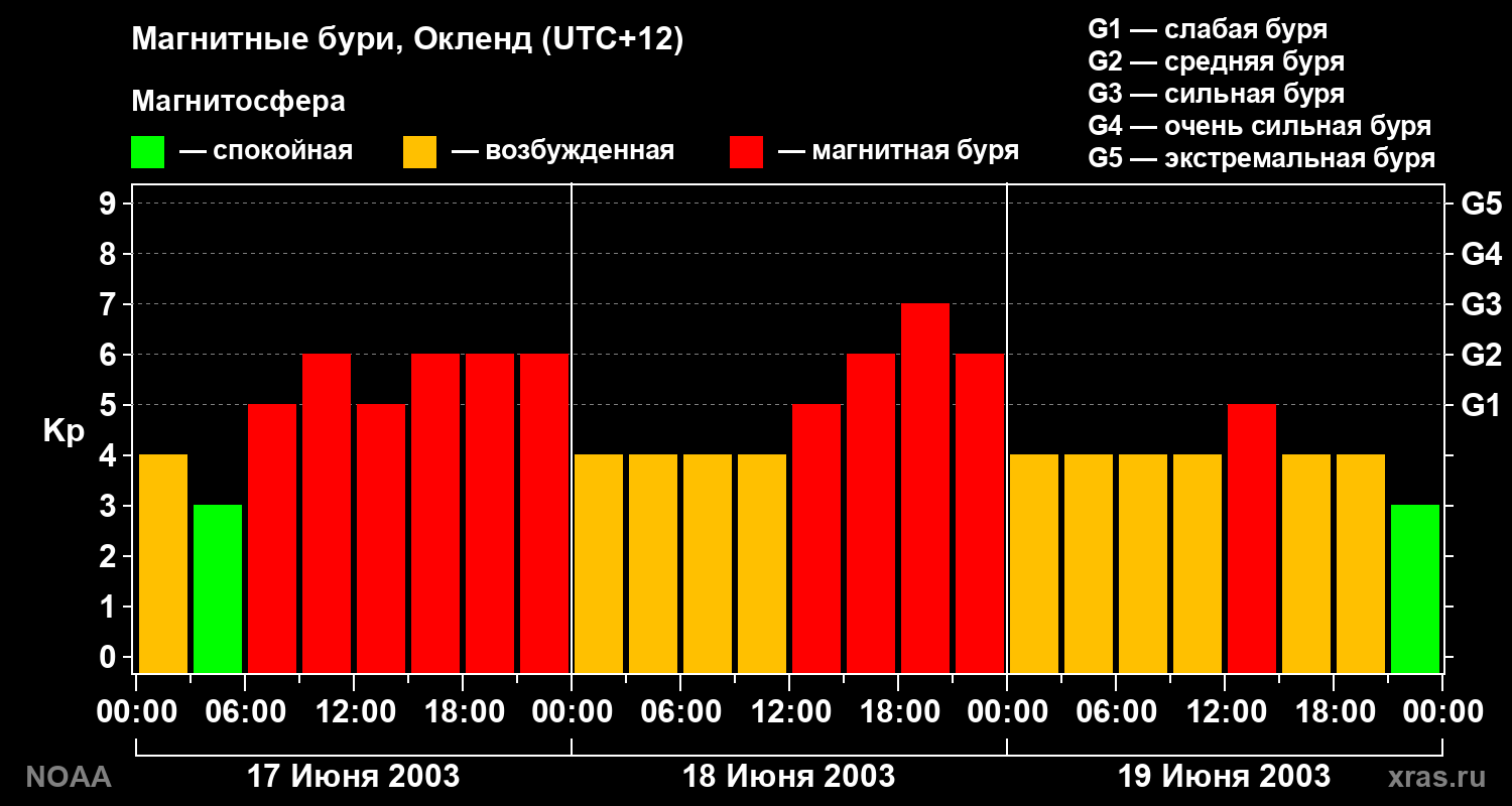 Геомагнитный индекс Kp за 3 суток