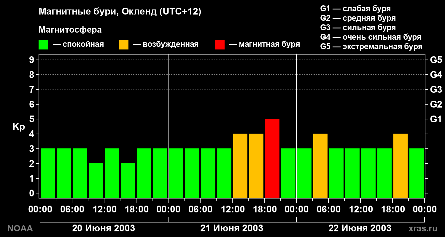 Kp graph