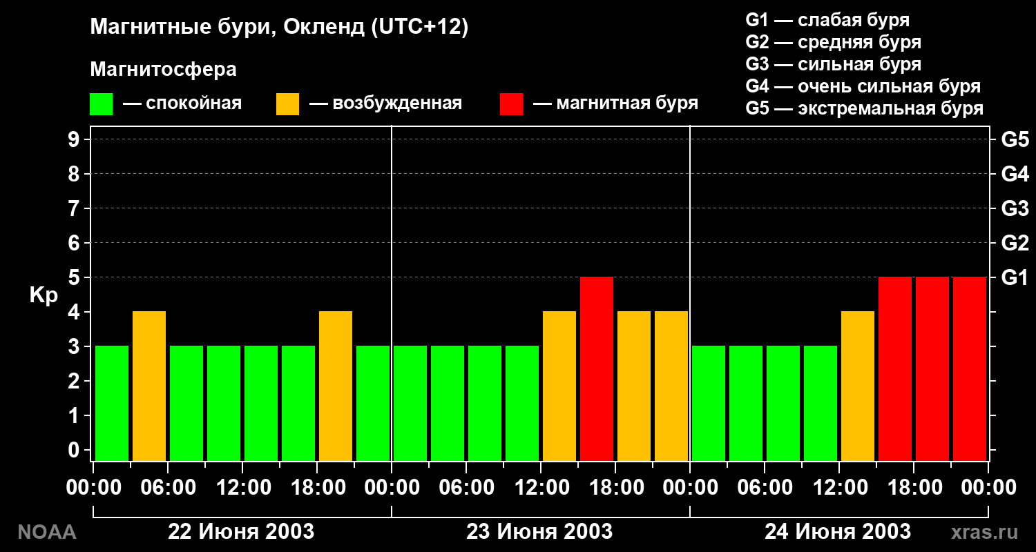 Kp graph
