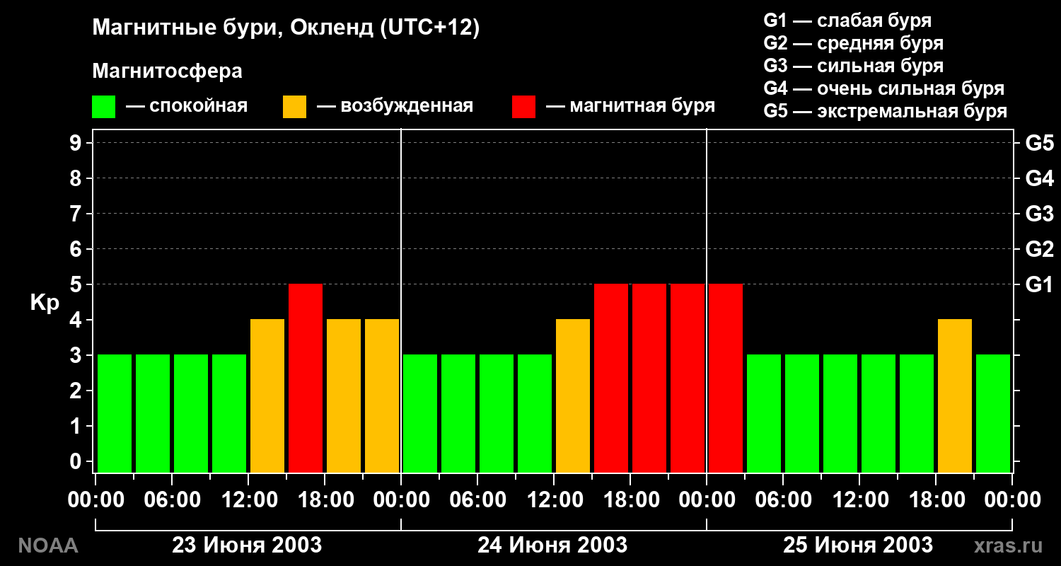 Геомагнитный индекс Kp за 3 суток