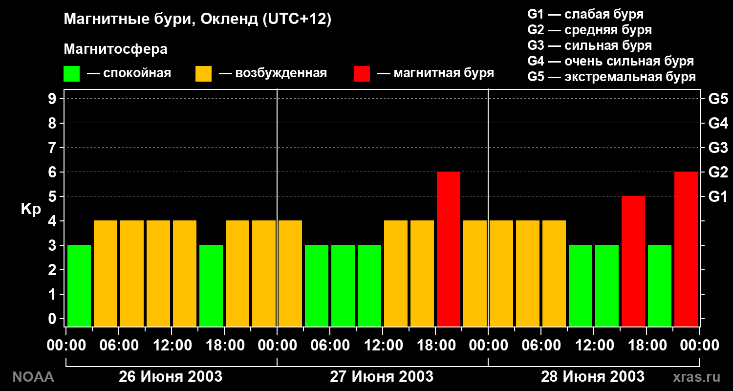 Kp graph