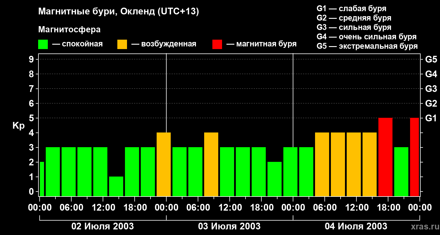 Изменения геомагнитного индекса Kp