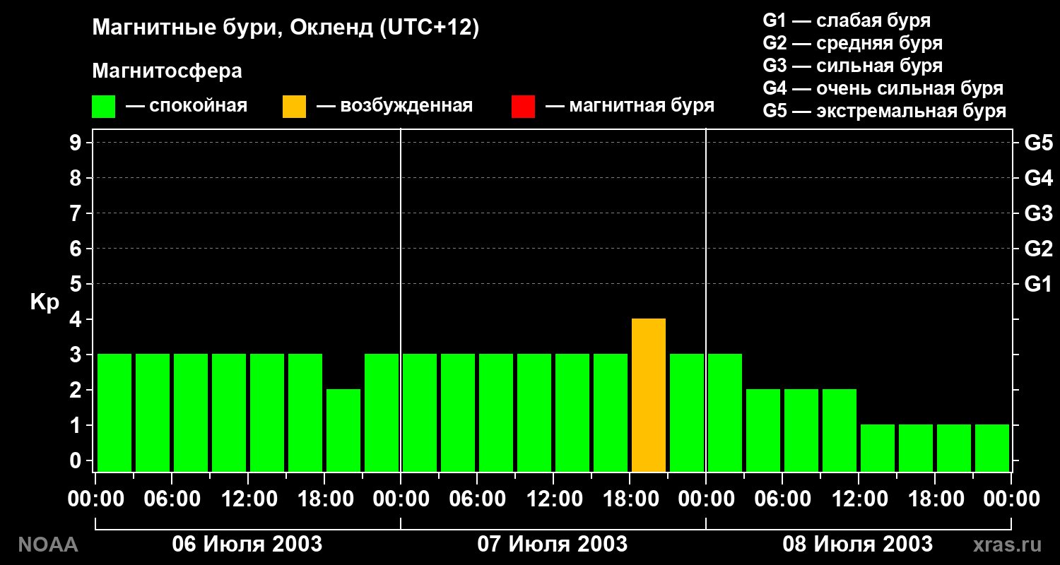 Kp graph