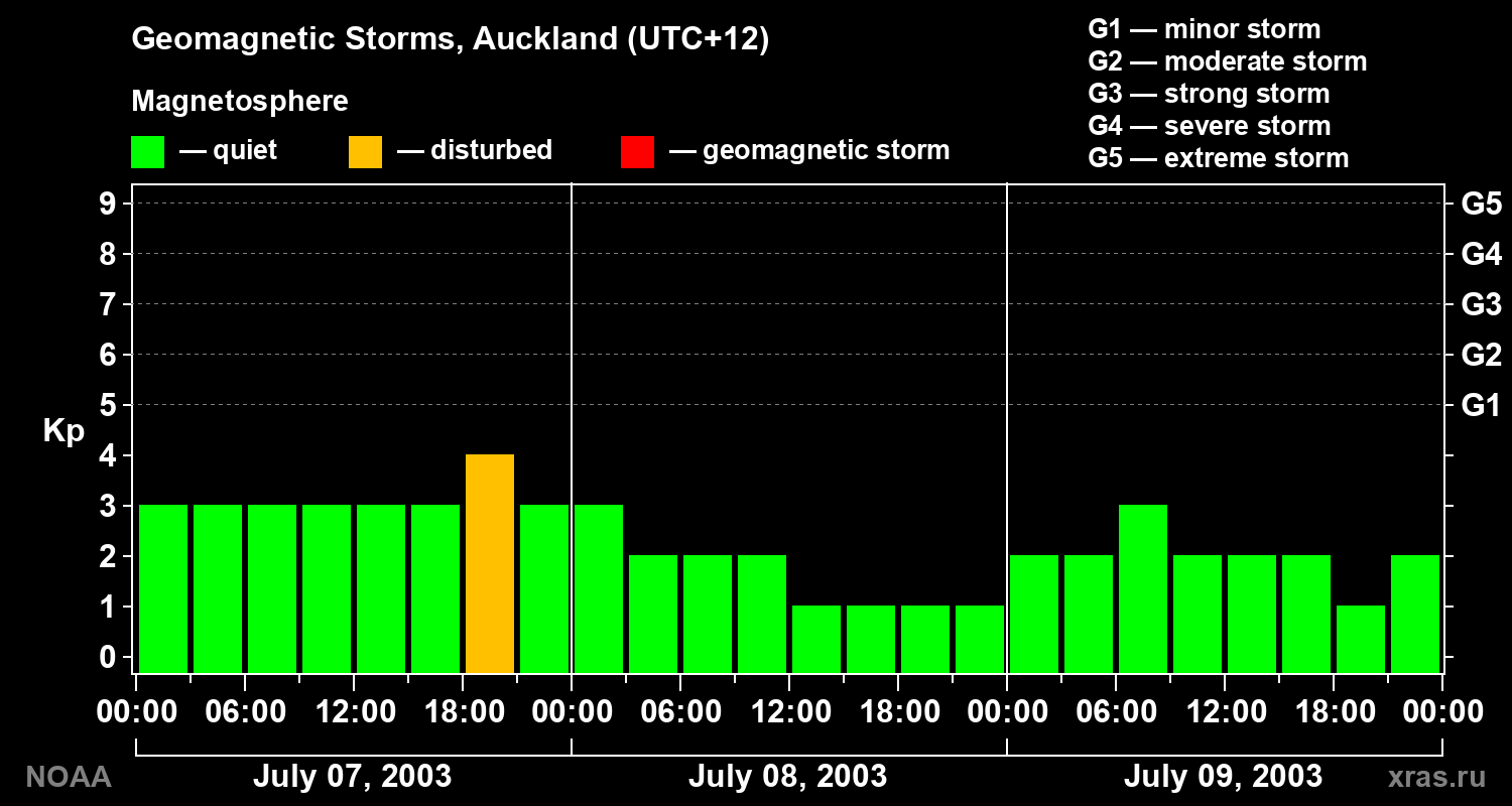 Geomagnetic index Kp for 3 days