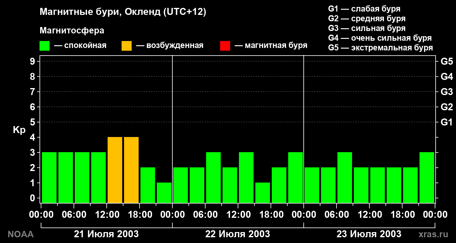 Kp graph