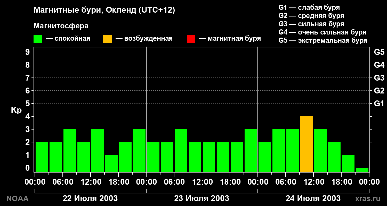Kp graph