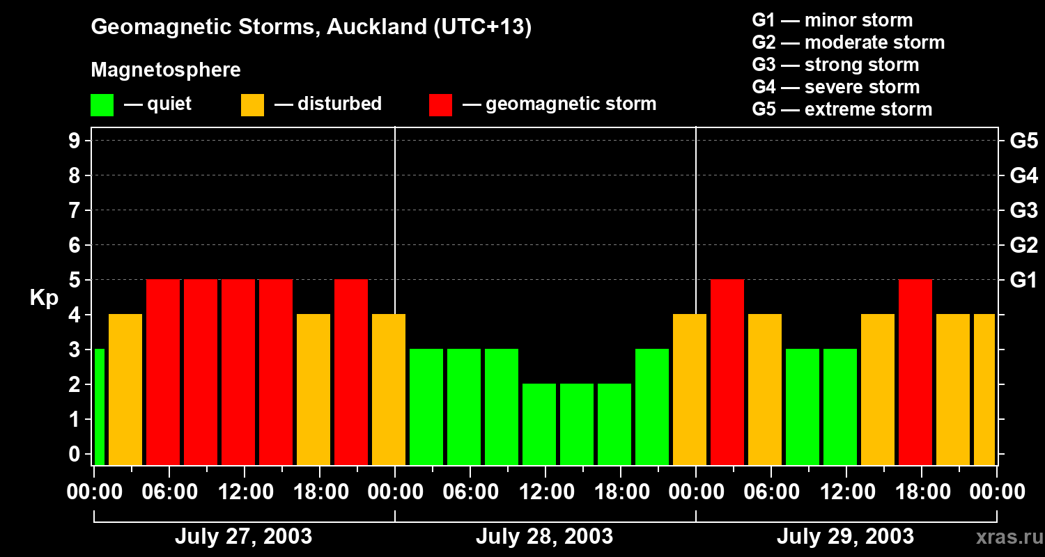 Changes in the geomagnetic index Kp