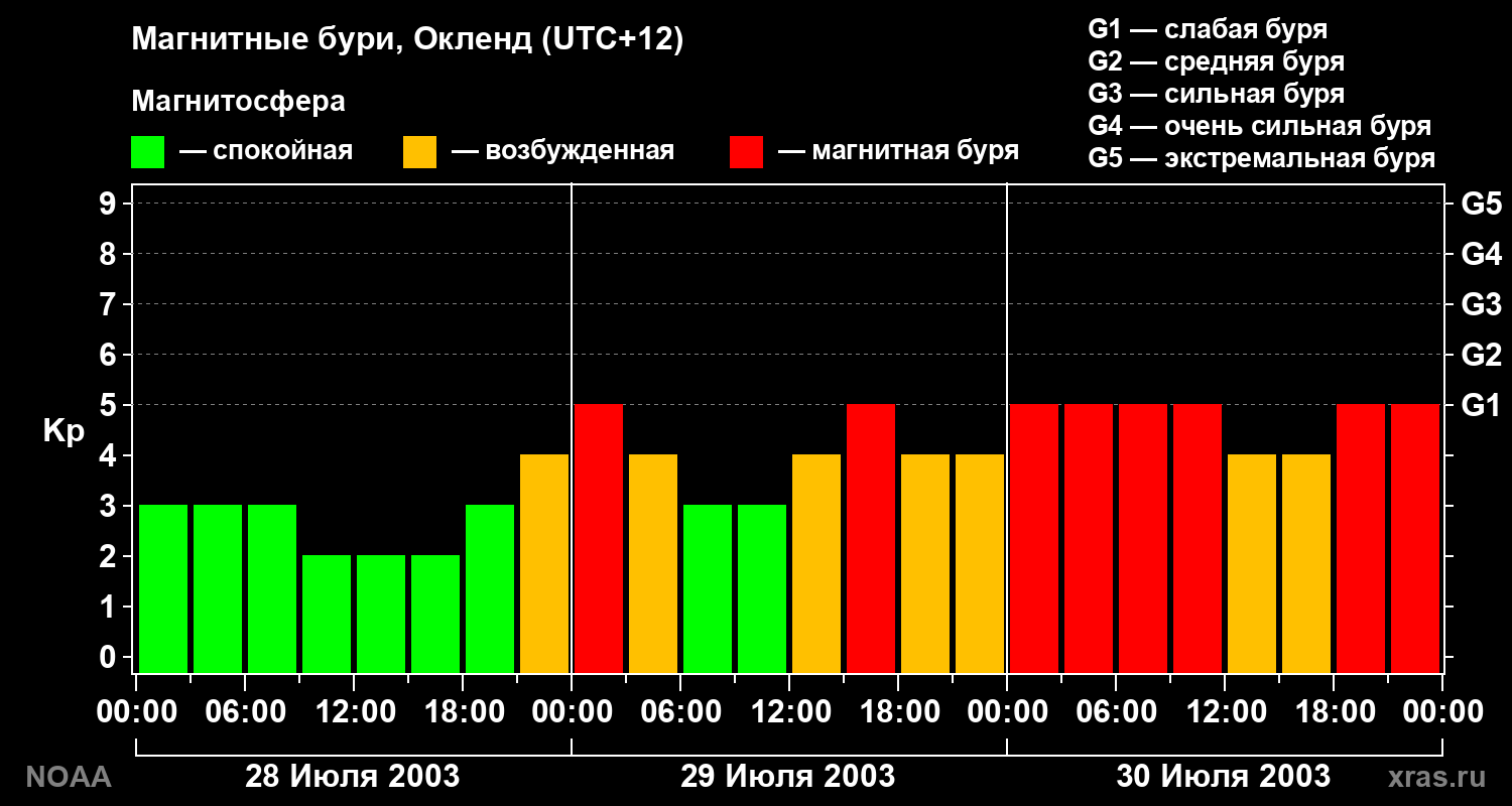 Kp graph