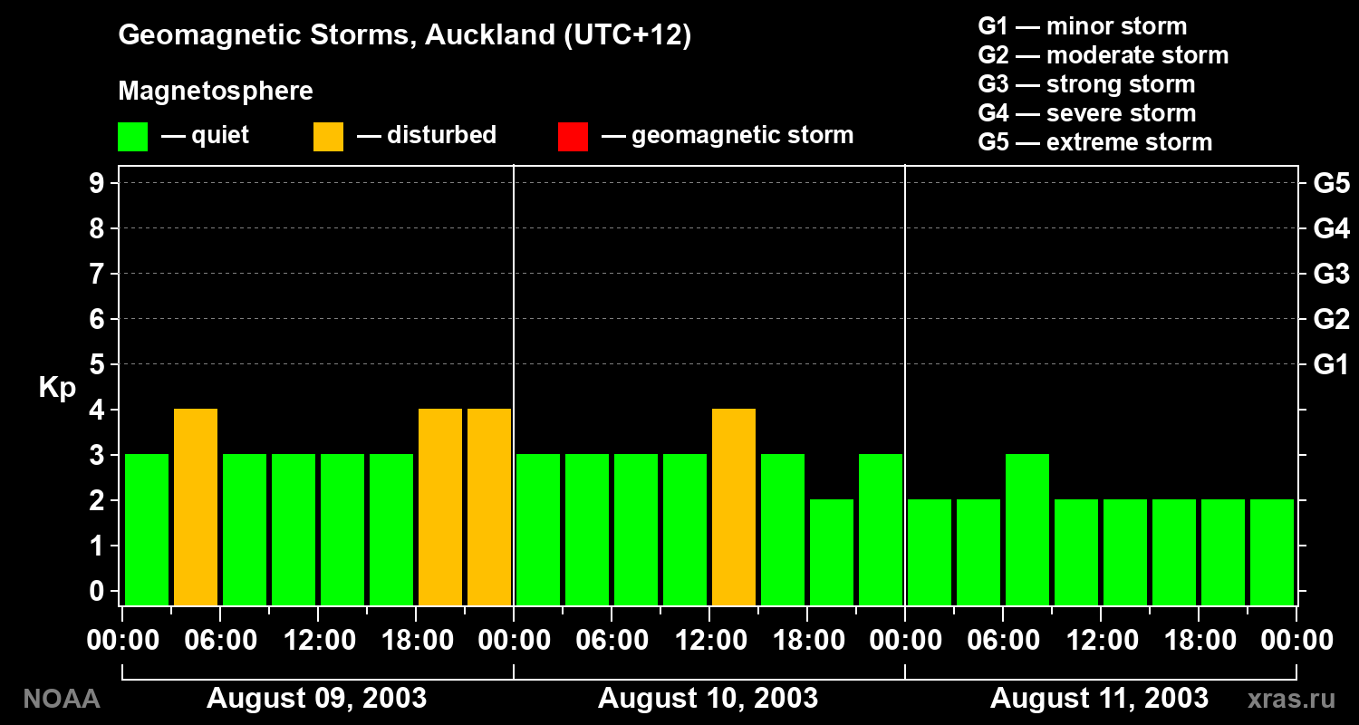 Geomagnetic index Kp for 3 days