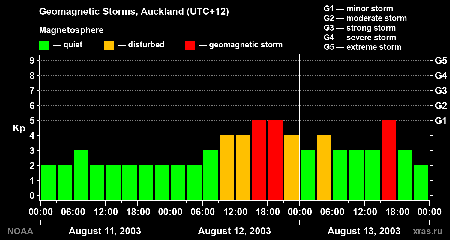 Geomagnetic index Kp for 3 days