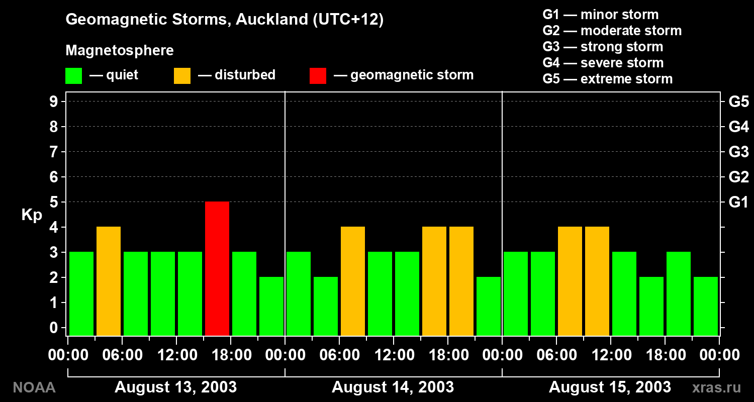 Geomagnetic index Kp for 3 days