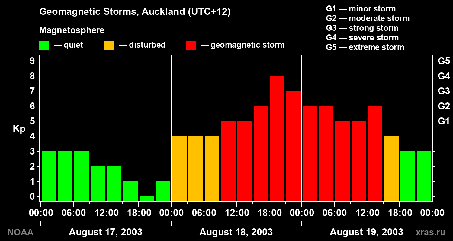 Geomagnetic index Kp for 3 days