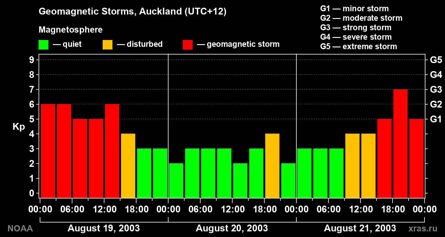 Geomagnetic index Kp for 3 days