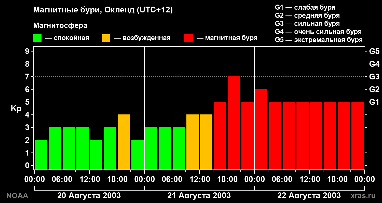 Kp graph