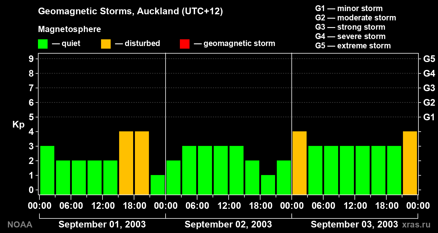 Geomagnetic index Kp for 3 days