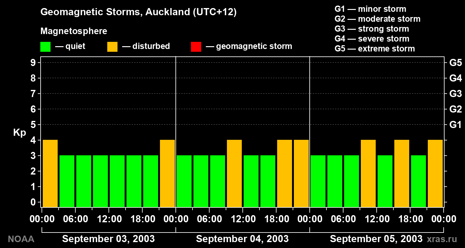 Geomagnetic index Kp for 3 days