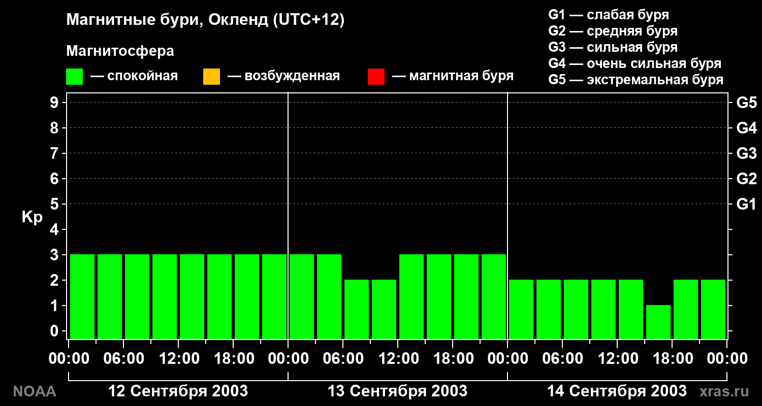 Геомагнитный индекс Kp за 3 суток