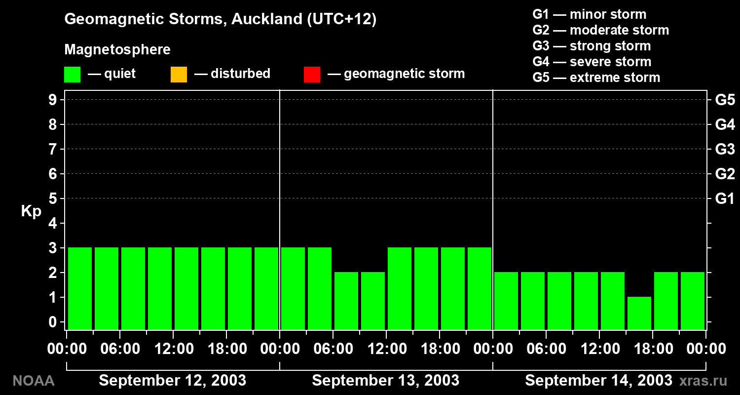 Geomagnetic index Kp for 3 days
