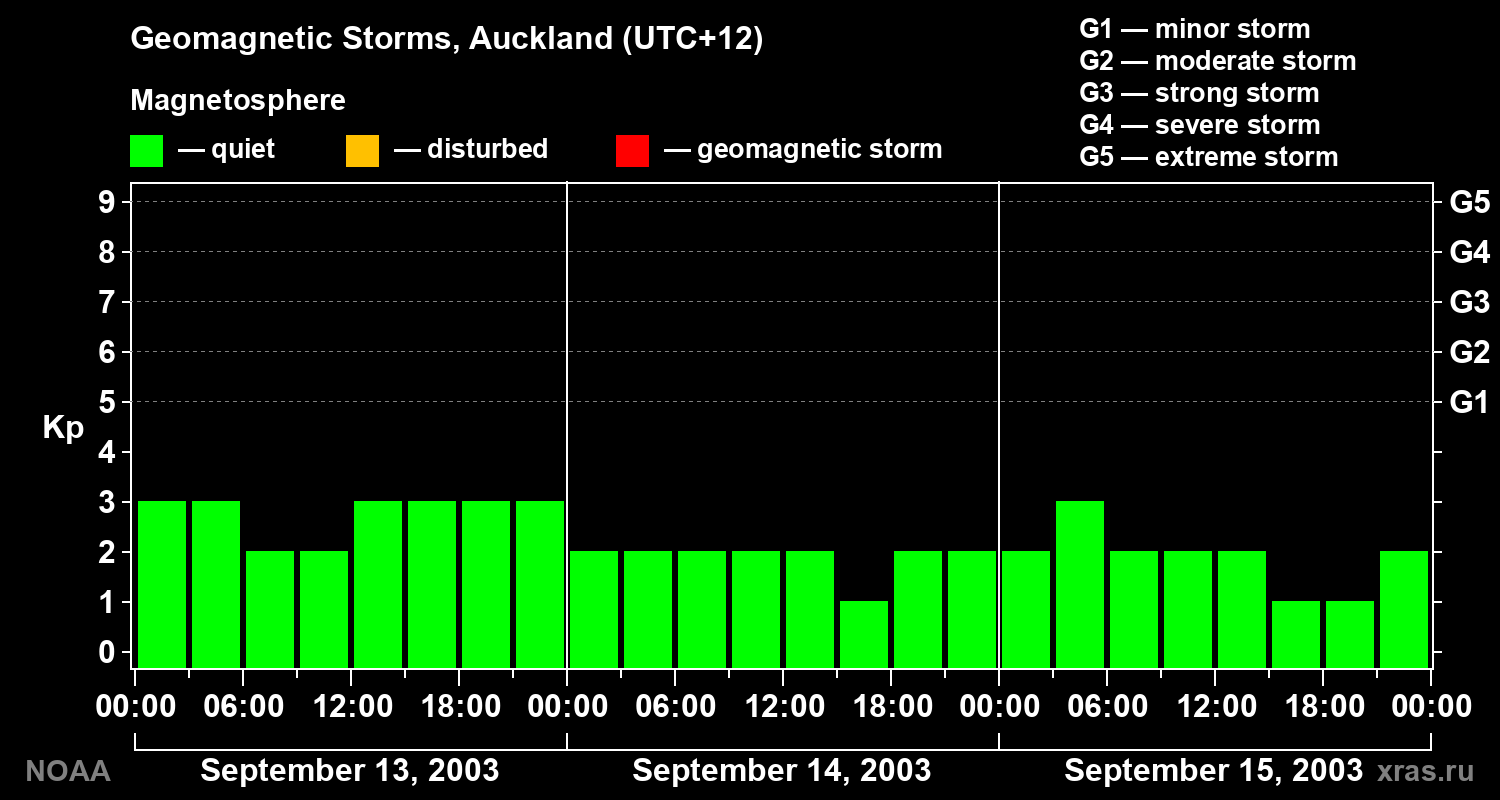 Geomagnetic index Kp for 3 days