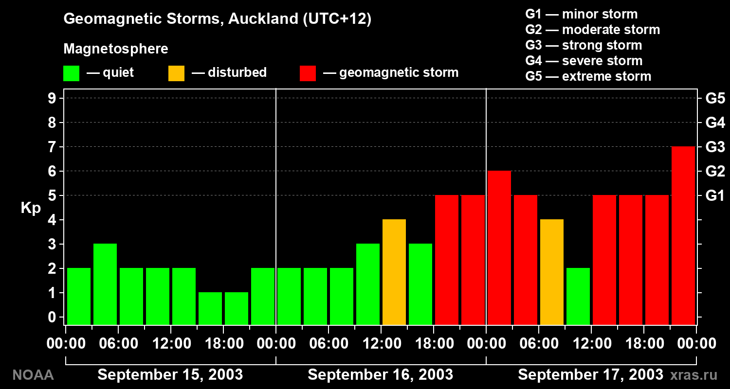 Geomagnetic index Kp for 3 days
