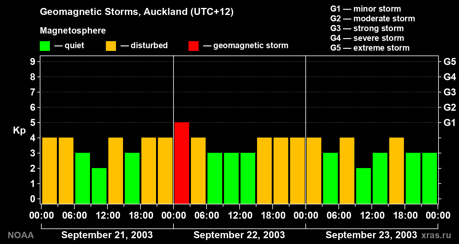 Geomagnetic index Kp for 3 days