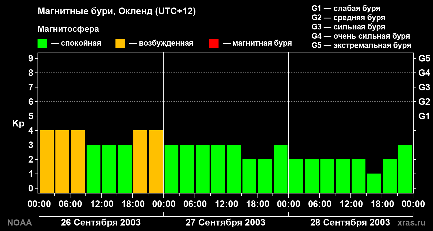 Геомагнитный индекс Kp за 3 суток