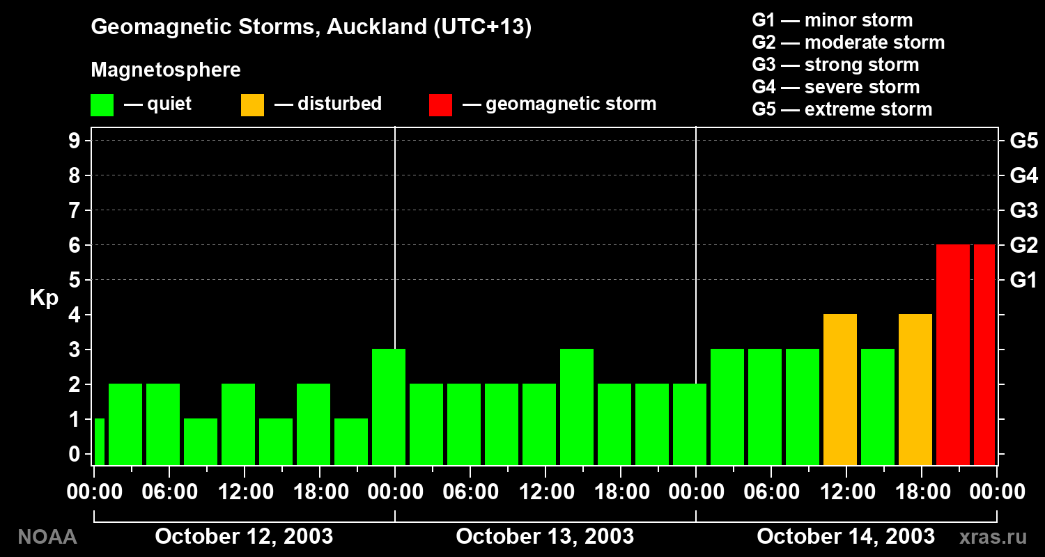 Geomagnetic index Kp for 3 days
