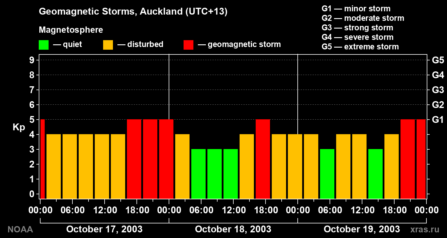 Geomagnetic index Kp for 3 days