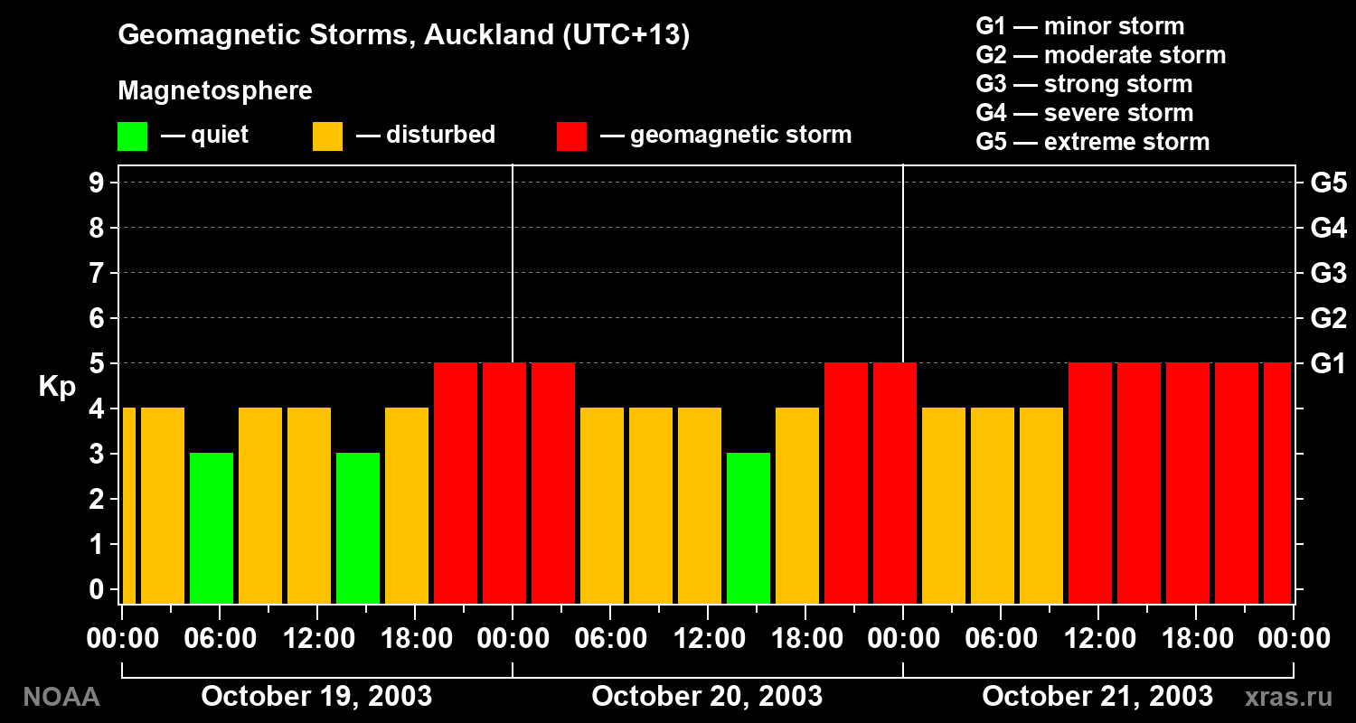 Geomagnetic index Kp for 3 days