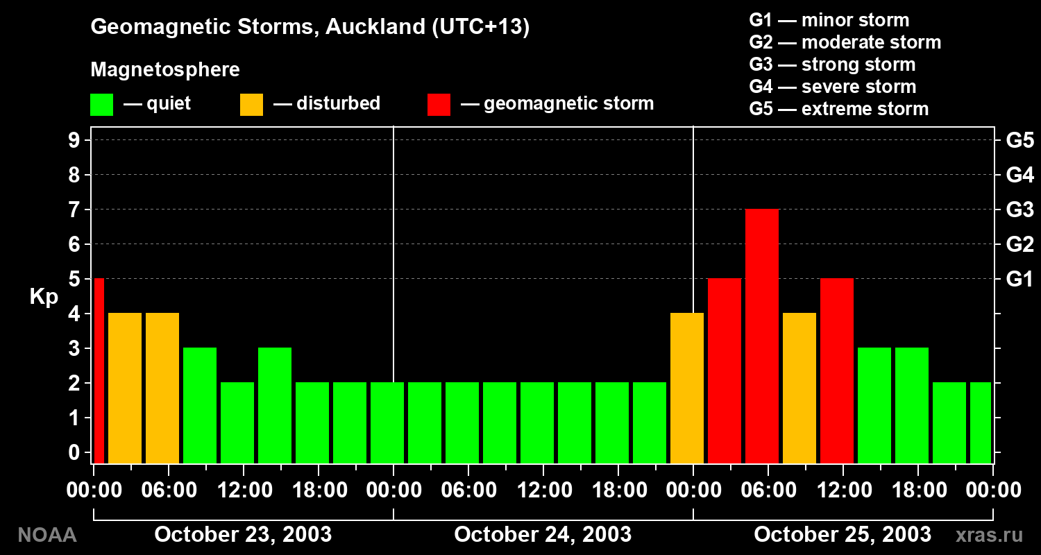 Geomagnetic index Kp for 3 days