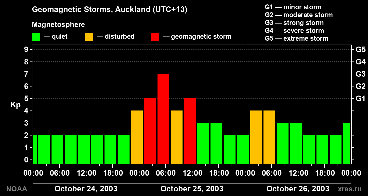 Geomagnetic index Kp for 3 days