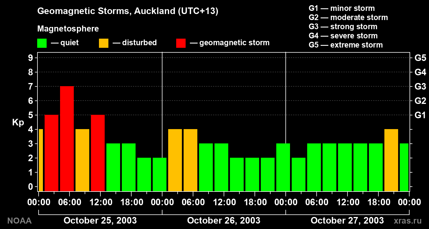 Geomagnetic index Kp for 3 days