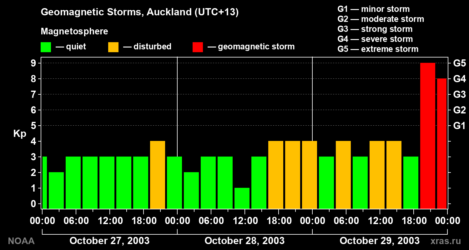 Geomagnetic index Kp for 3 days