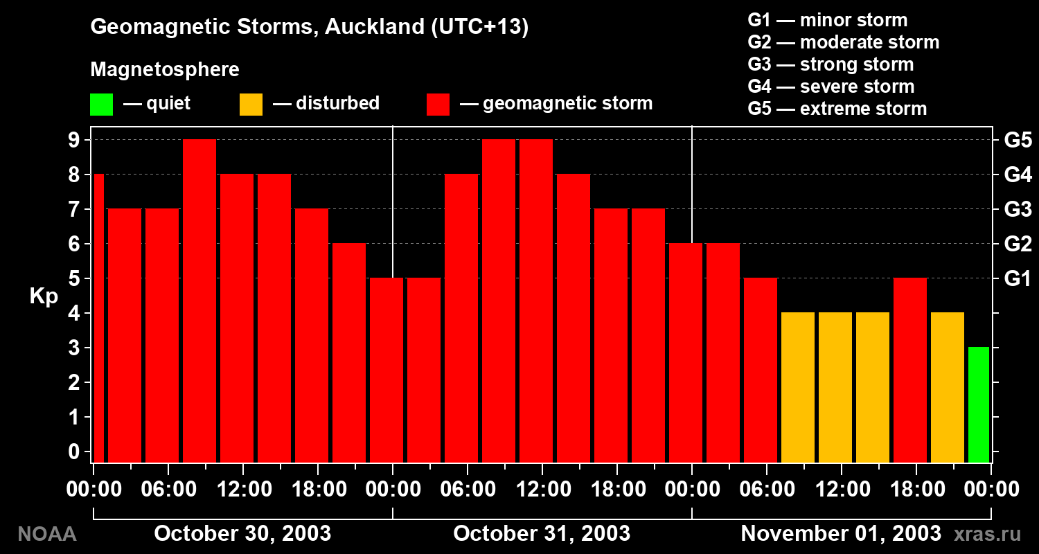 Geomagnetic index Kp for 3 days