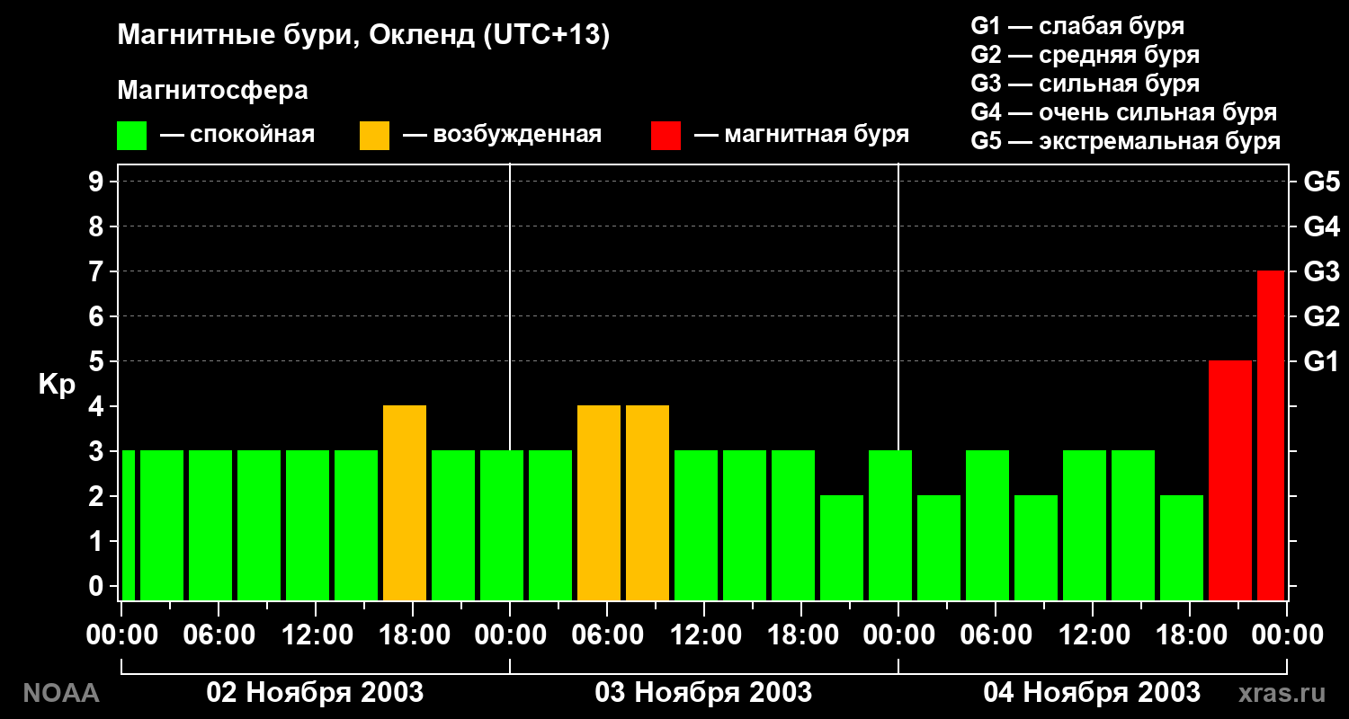 Геомагнитный индекс Kp за 3 суток