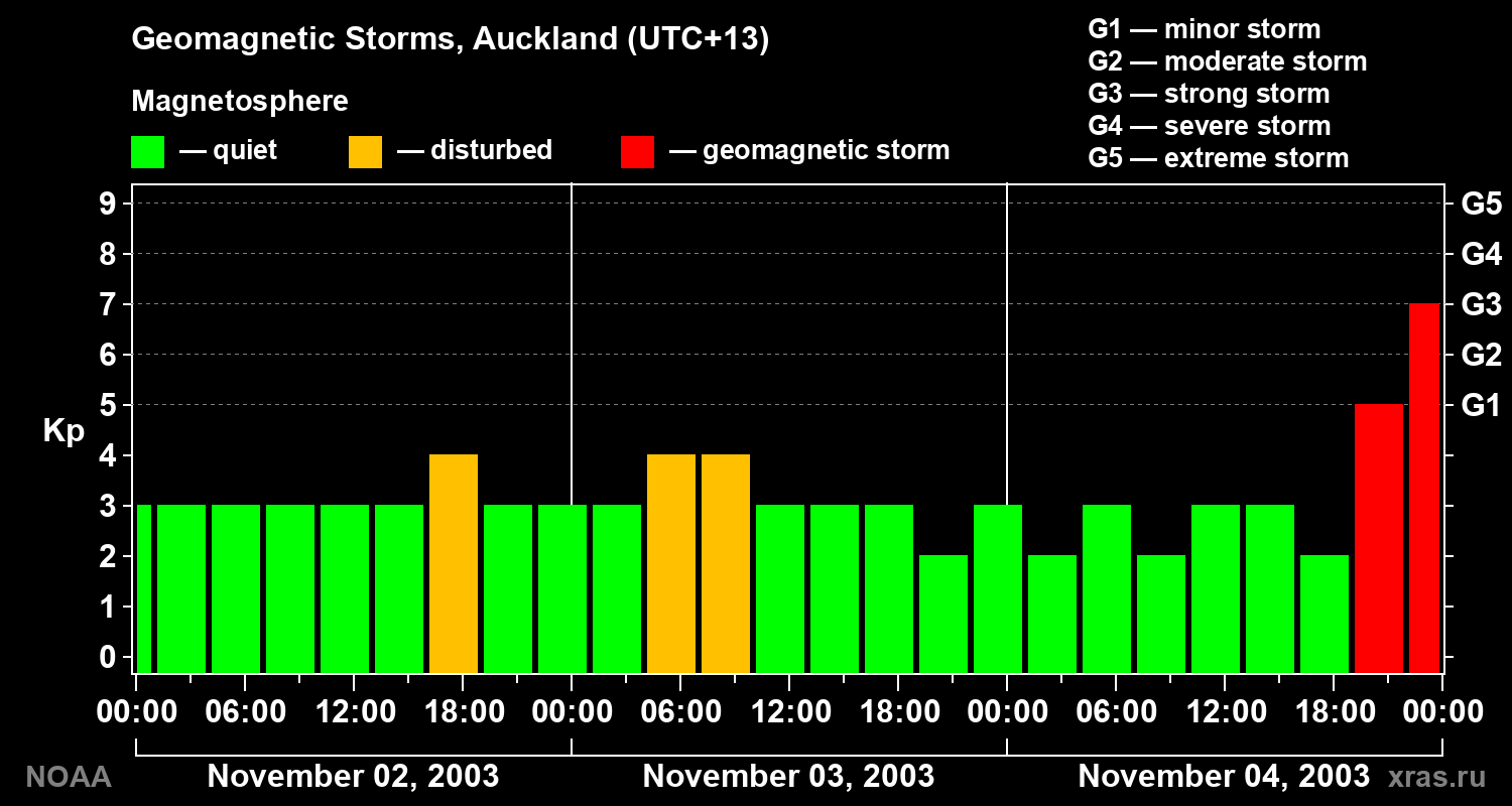 Geomagnetic index Kp for 3 days