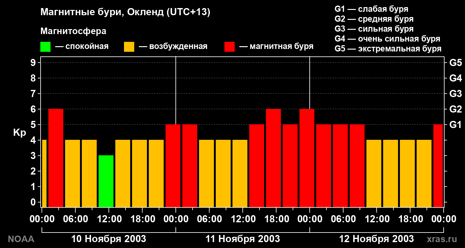 Геомагнитный индекс Kp за 3 суток