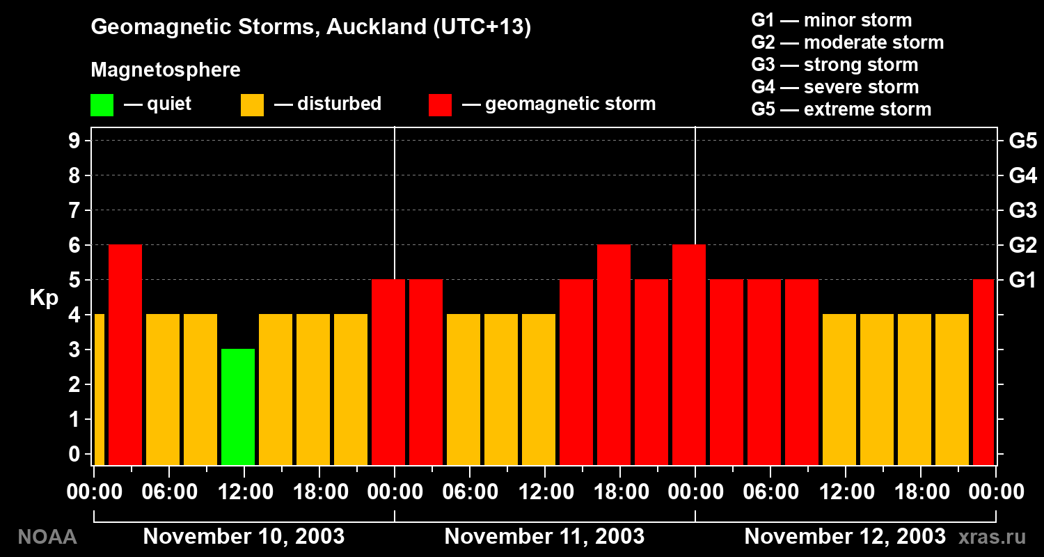 Geomagnetic index Kp for 3 days