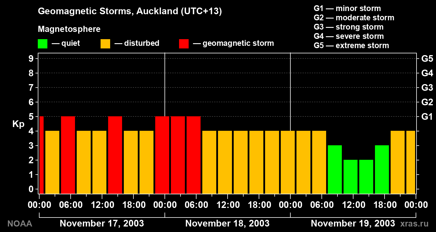 Geomagnetic index Kp for 3 days