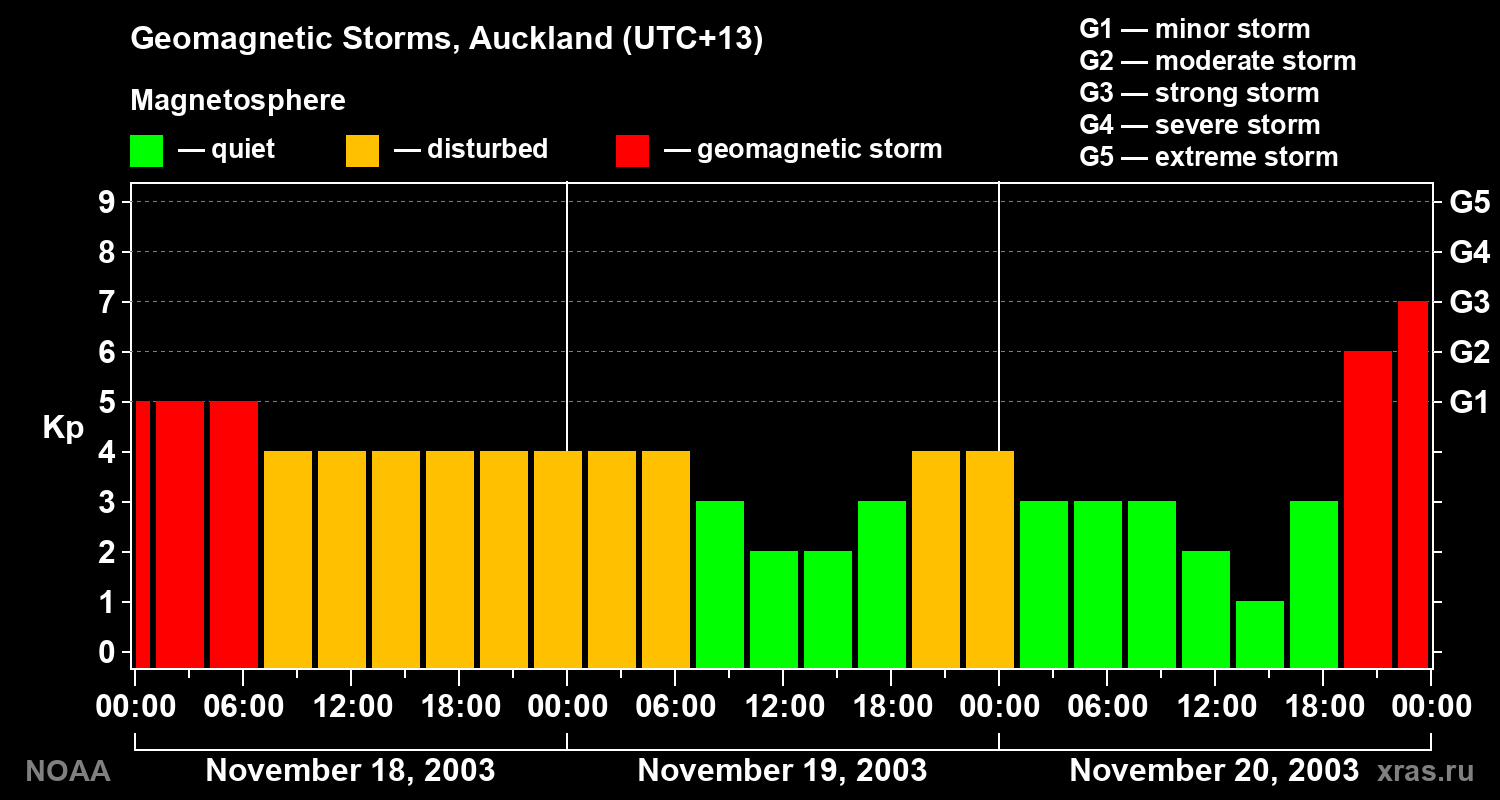 Geomagnetic index Kp for 3 days