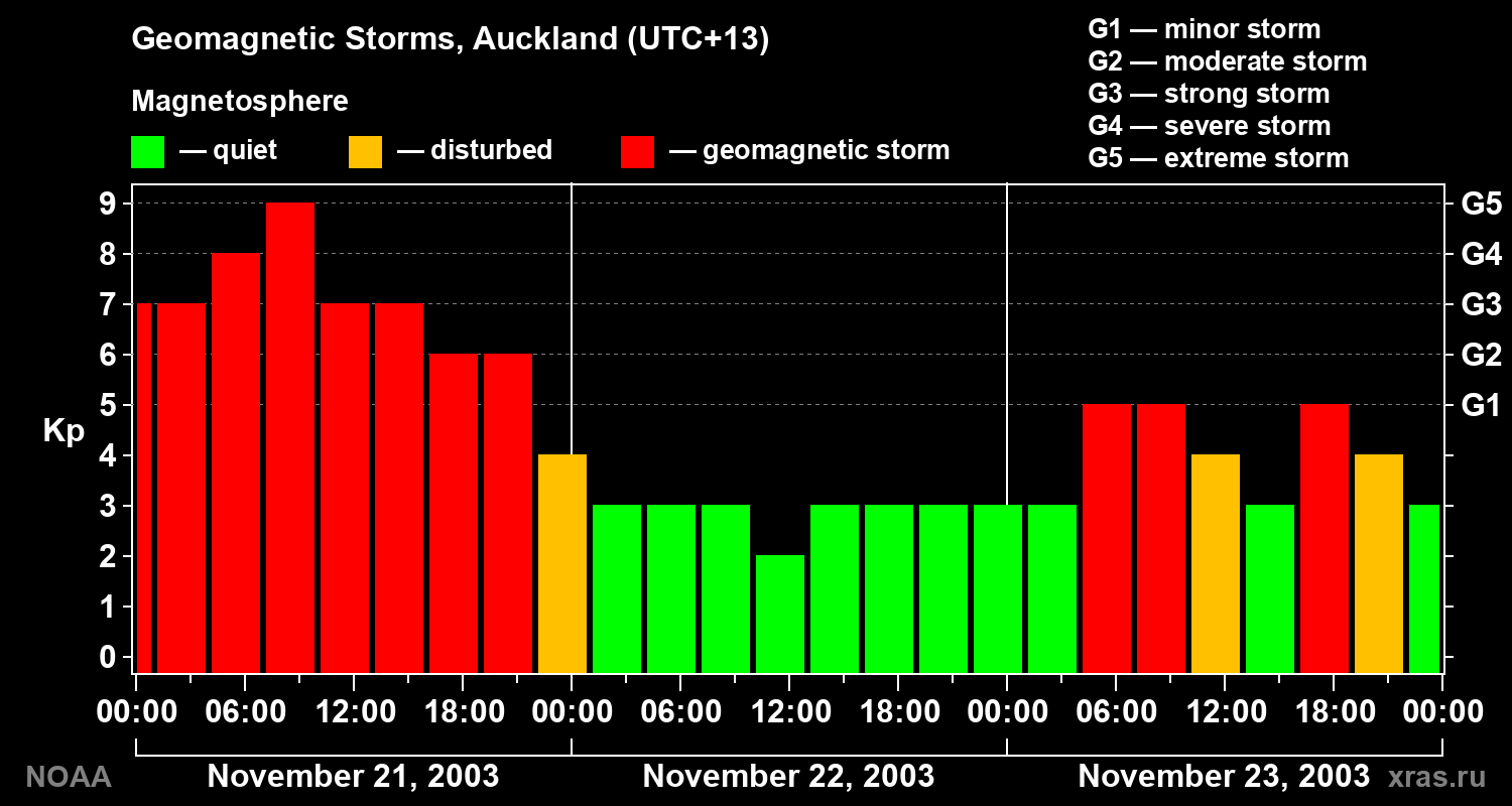 Geomagnetic index Kp for 3 days