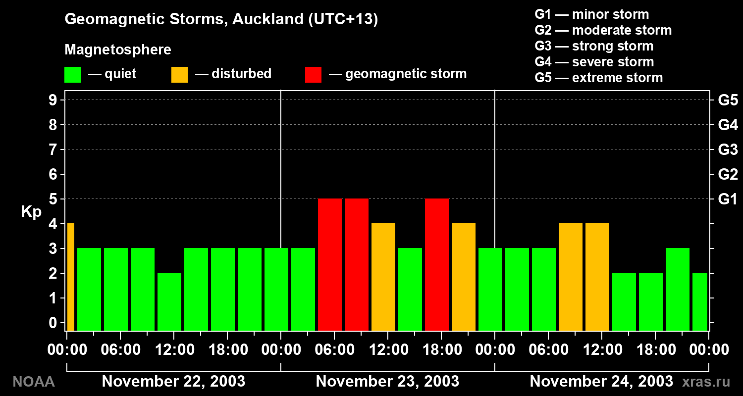 Geomagnetic index Kp for 3 days