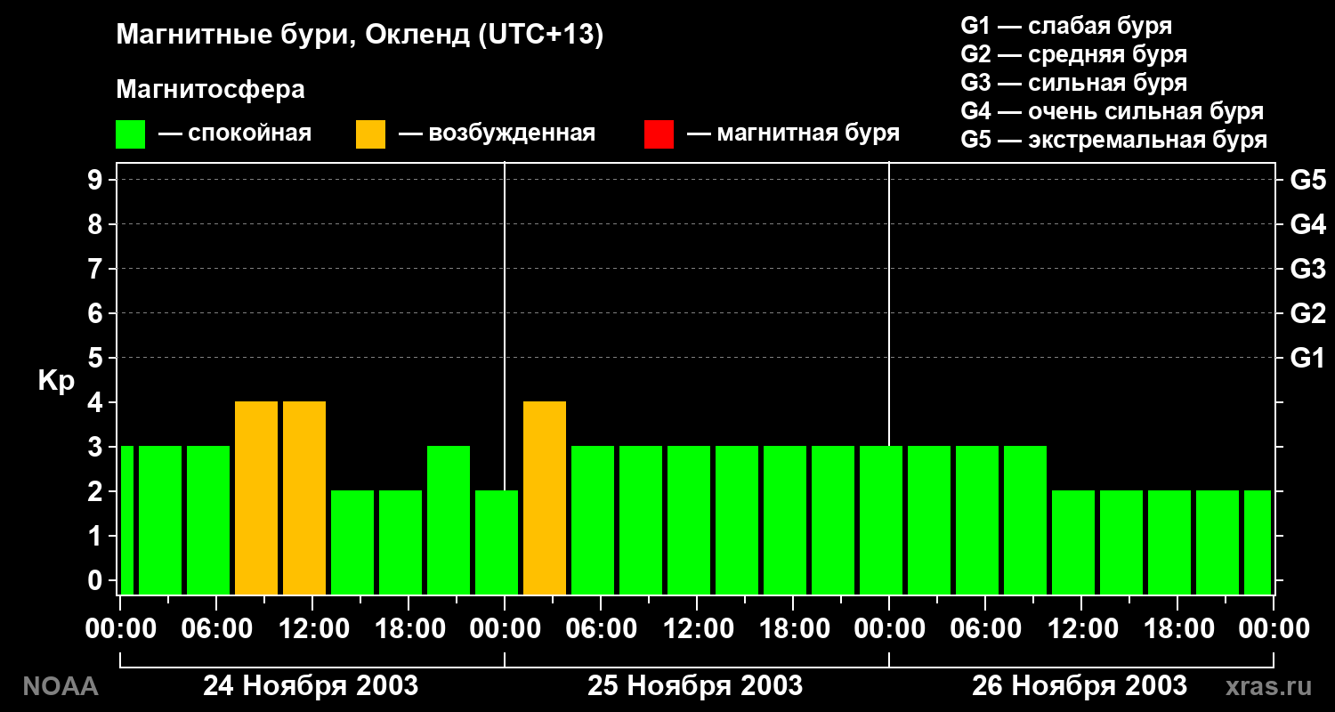 Геомагнитный индекс Kp за 3 суток