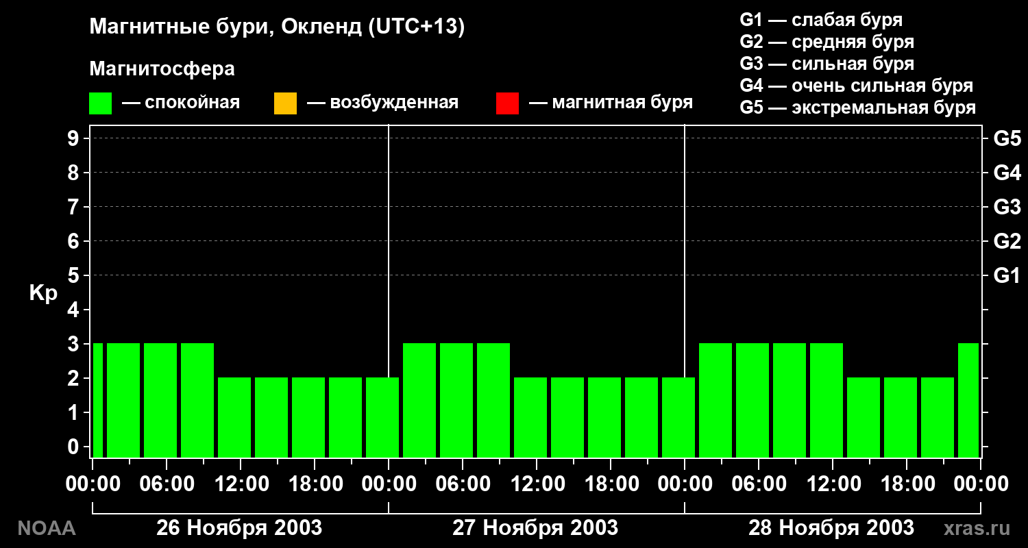 Геомагнитный индекс Kp за 3 суток