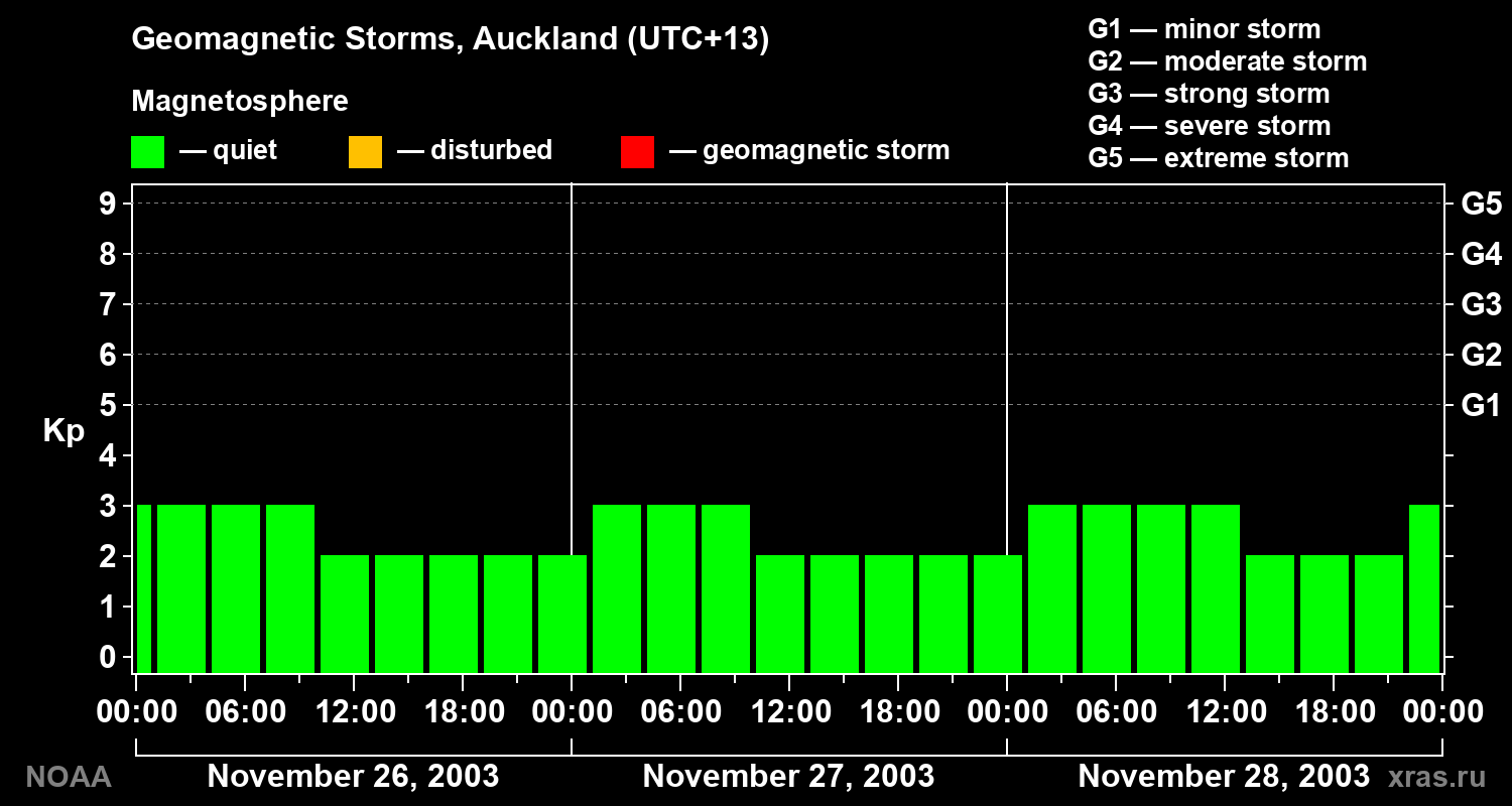 Geomagnetic index Kp for 3 days