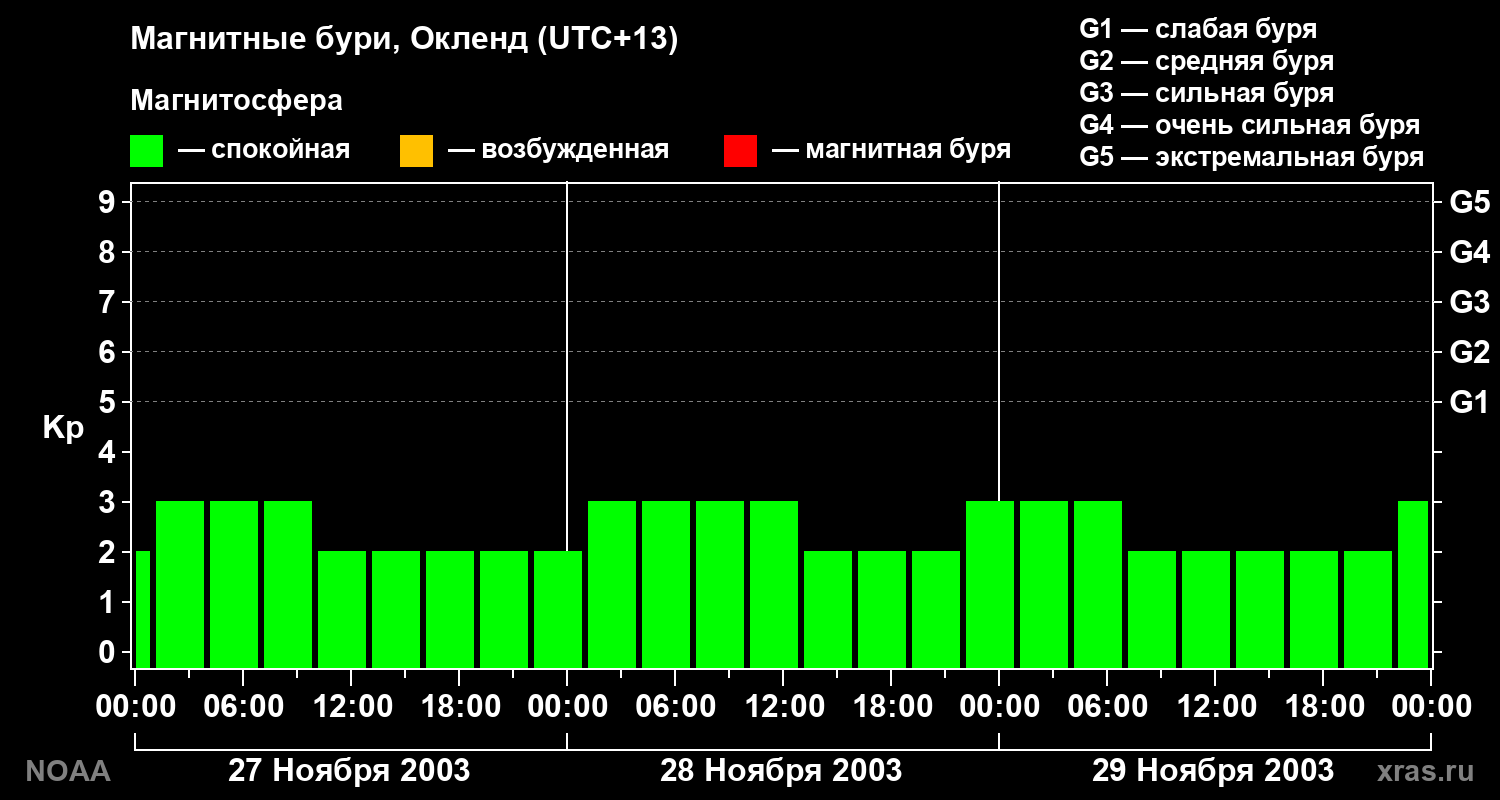 Геомагнитный индекс Kp за 3 суток